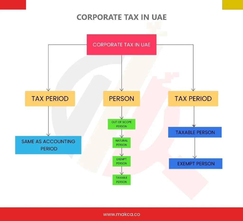 Deductible Expenses as per Article 28 of