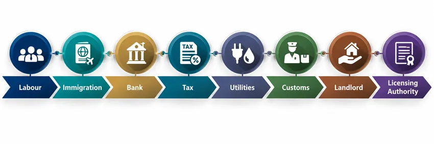 Labour → Immigration → Bank → Tax → Utilities → Customs → Landlord → Licensing Authority